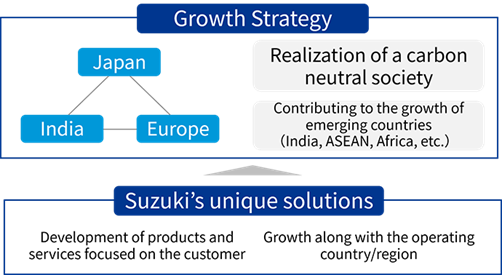 STRATEGIE DE CROISSANCE 2030